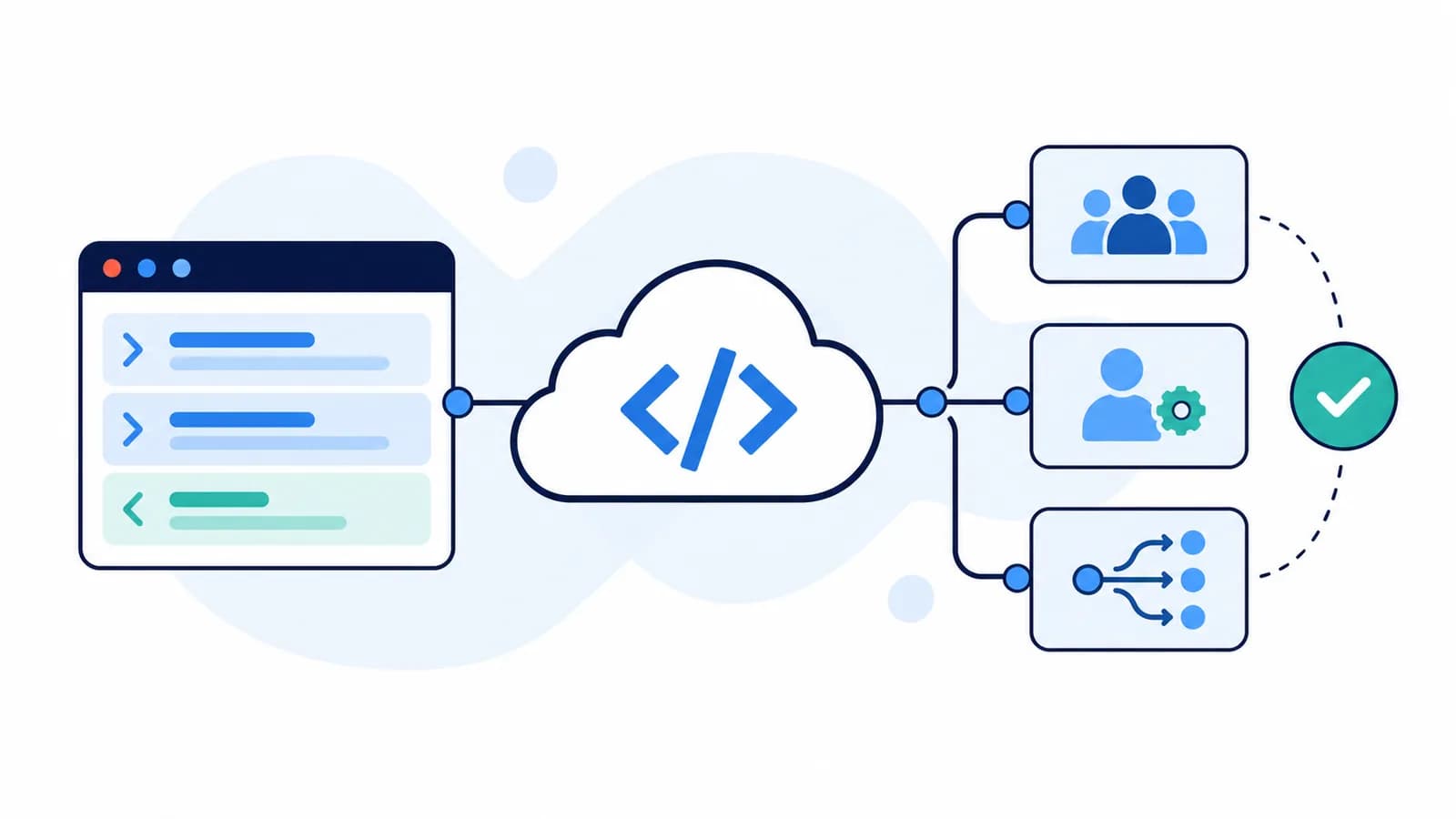Script connects to the Genesys Cloud API to manage queue, user, and routing configuration
