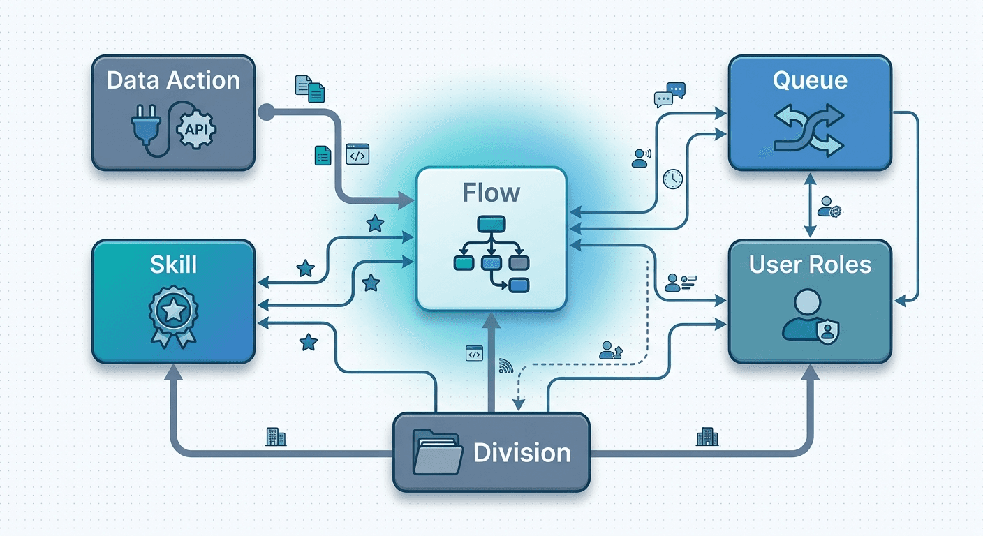 Contact Center Configuration Monitoring for Genesys Cloud