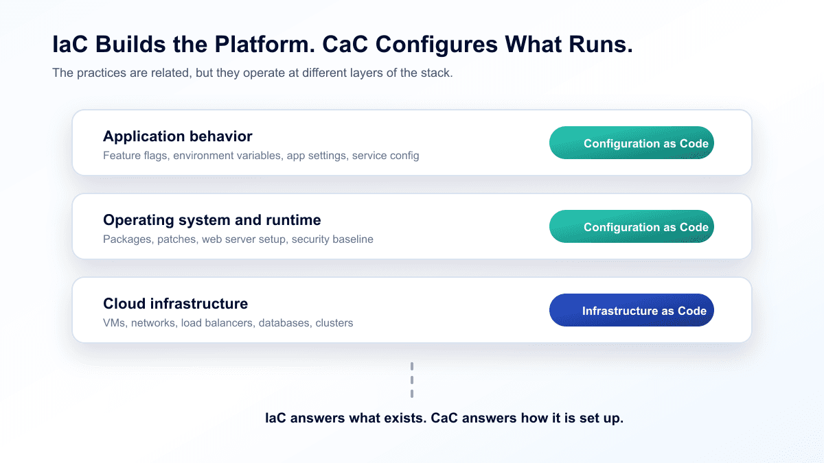Infrastructure as Code vs. Configuration as Code: What's the Difference?
