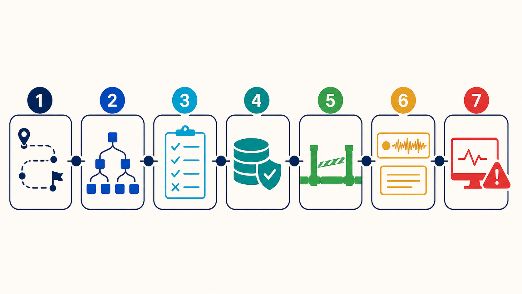 Seven-step automated IVR testing workflow from path selection through call execution, validation, data checks, deployment gating, evidence capture, and alerting.