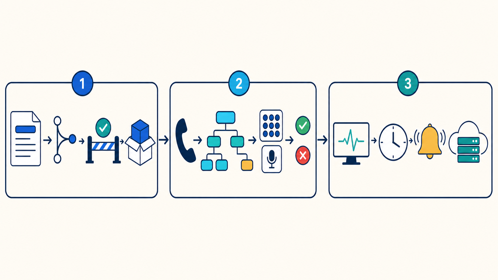 Three-layer automated IVR assurance model showing configuration and release validation, customer journey validation, and production experience monitoring.