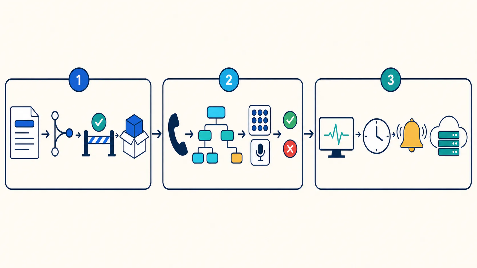 Three-layer automated IVR assurance model showing configuration and release validation, customer journey validation, and production experience monitoring.