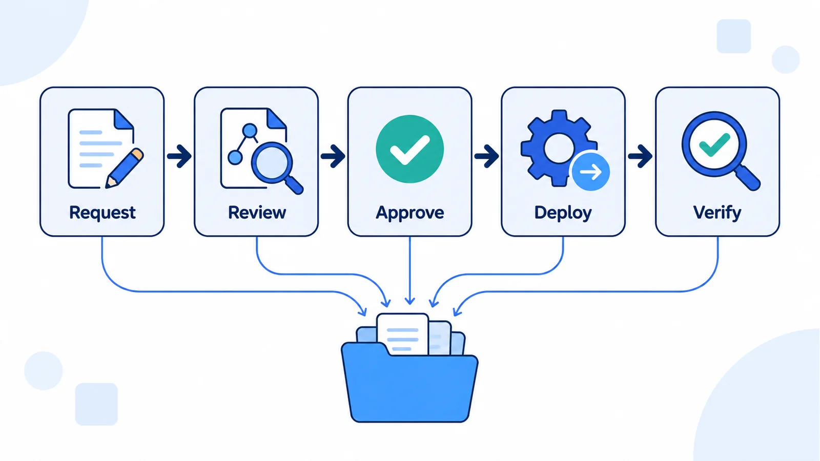 A configuration change moves through request, review, approval, deployment, and verification with linked evidence