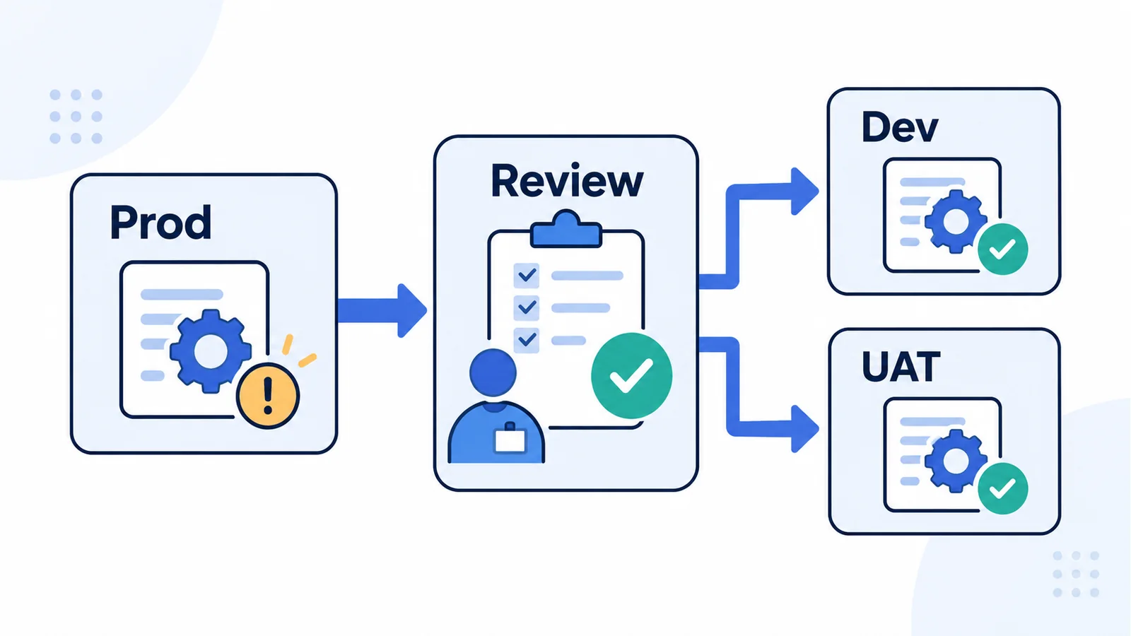 An emergency production change is reviewed before approved configuration is reconciled with Dev and UAT