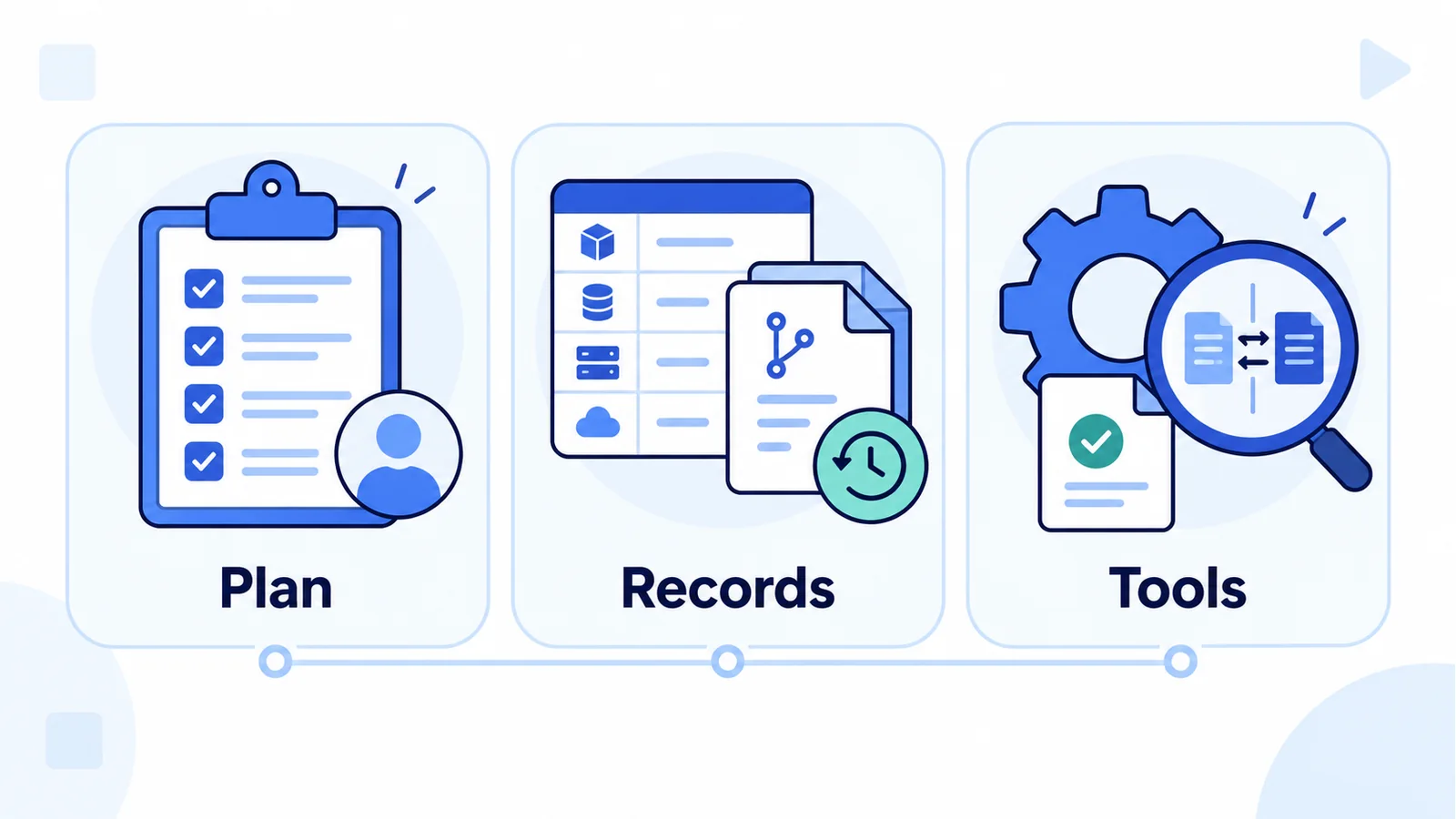 Plan defines responsibilities, records preserve configuration state, and tools execute controlled changes