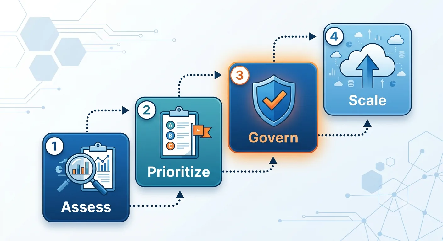 Four-step contact center modernization roadmap: assess, prioritize, govern, and scale