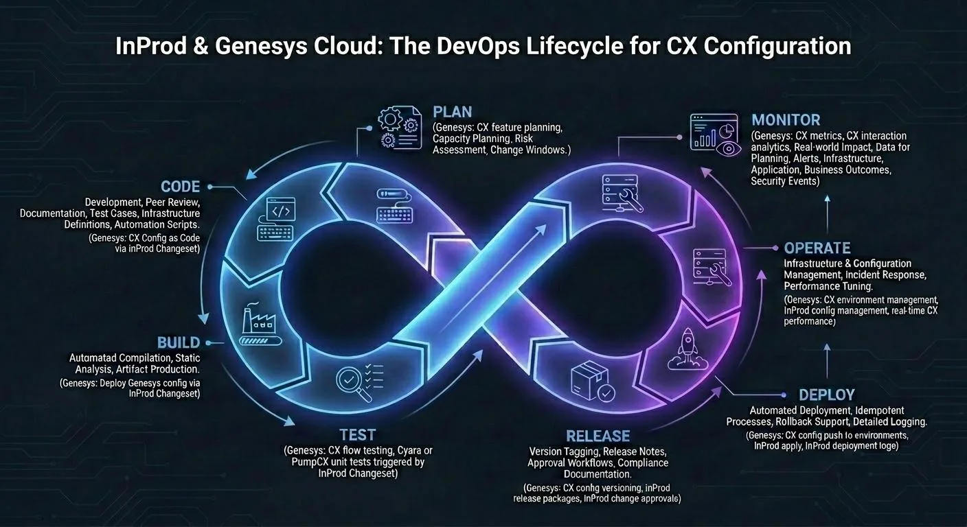 InProd and Genesys Cloud DevOps lifecycle for CX configuration showing Plan, Code, Build, Test, Release, Deploy, Operate, and Monitor