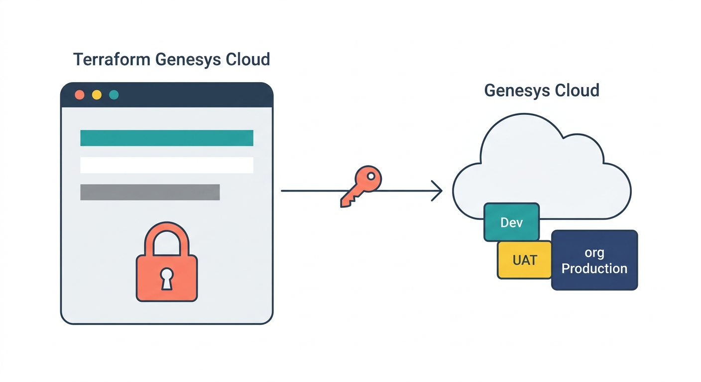 OAuth client credentials authenticating the Genesys Cloud Terraform provider to a Genesys Cloud organization across Dev, UAT, and Production