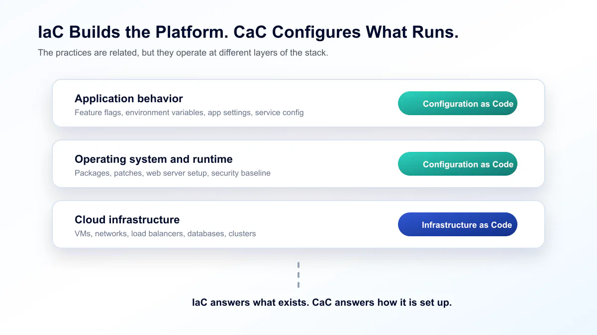 Layer diagram showing Infrastructure as Code managing cloud infrastructure while Configuration as Code manages operating system, runtime, and application settings.