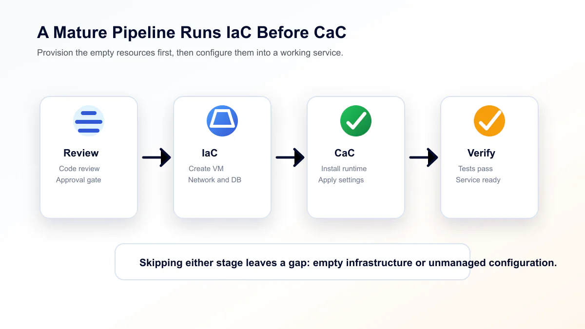 Deployment pipeline sequence showing code review, Infrastructure as Code provisioning, Configuration as Code setup, and final verification.