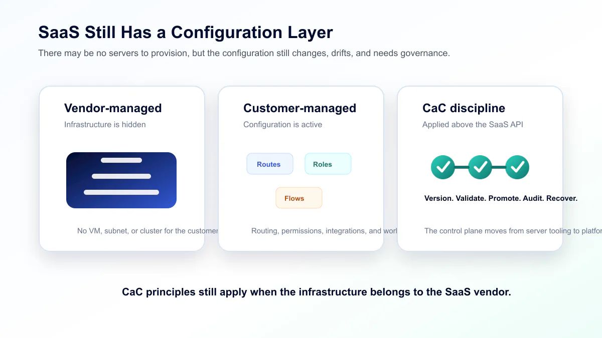 SaaS configuration diagram showing vendor-managed infrastructure, customer-managed routing and permissions, and Configuration as Code governance above the platform API.