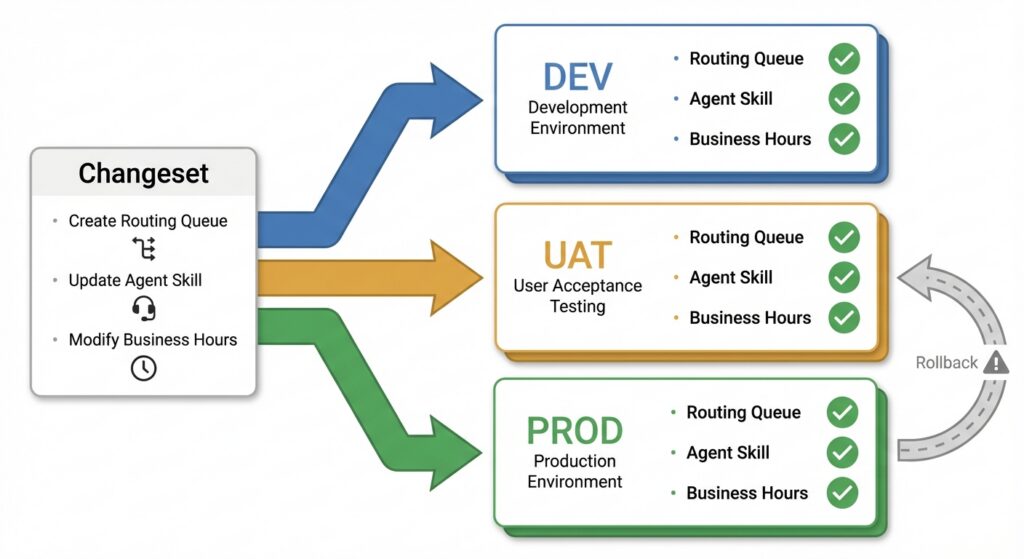 Key capabilities of InProd Changesets